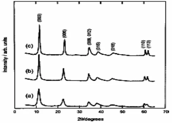 Gambar 6. Difraktogram XRD Mg/Al-Hidrotalsit (a) Rasio 2, (b) Rasio 3, (c) Rasio 4  