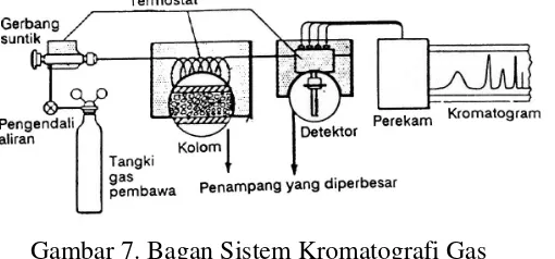 Gambar 7. Bagan Sistem Kromatografi Gas  