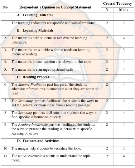 Table 4.6: Summary of the First Part of Expert Validation Questionnaire 