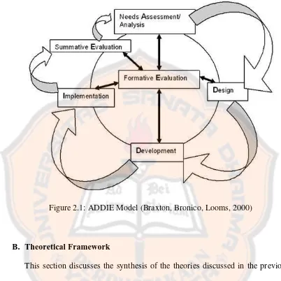 Figure 2.1: ADDIE Model (Braxton, Bronico, Looms, 2000) 