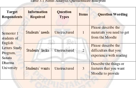 Table 3.1 Needs Analysis Questionnaire Blueprint 