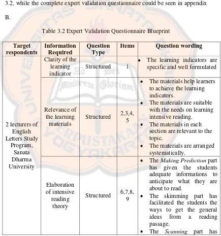 Table 3.2 Expert Validation Questionnaire Blueprint 