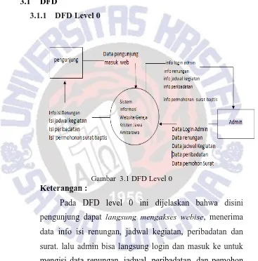 Gambar  3.1 DFD Level 0 