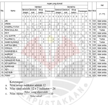 Tabel 1.1 Daftar Nilai Tes Awal Memberi dan Menerima Tongkat Lari Estafet  