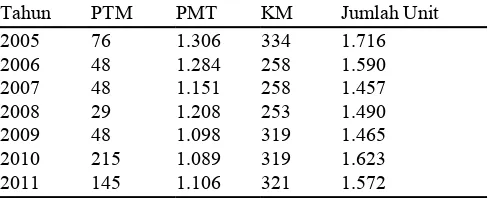 Tabel  4.15  Jumlah  Armada  Penangkapan  Ikan  di  PPP Muncar Th 2005-2011