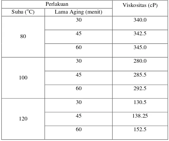 Tabel 8. Hasil analisis suhu dan lama aging terhadap viskositas MESA 