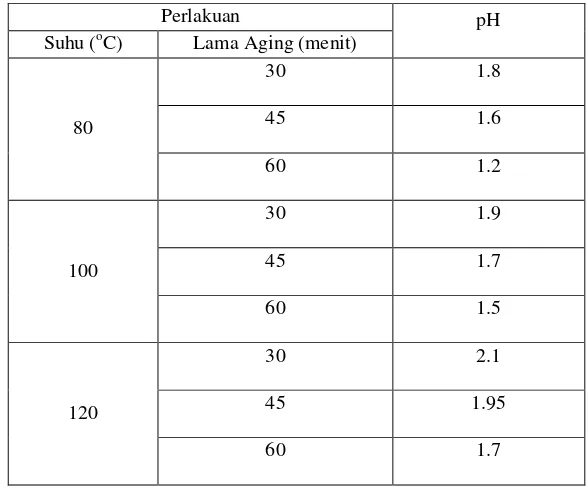 Tabel 9. Hasil analisis suhu dan lama aging terhadap nilai pH MESA 