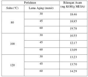 Tabel 11. Hasil analisis suhu dan lama aging terhadap bilangan asam MESA 