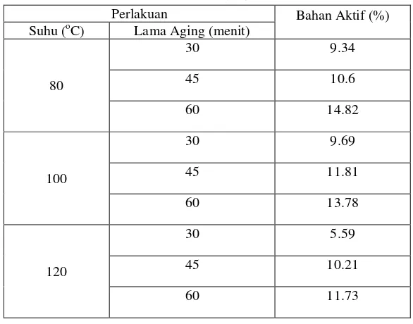 Tabel 12. Hasil analisis suhu dan lama aging terhadap bahan aktif MESA 