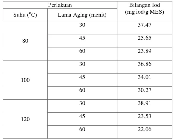 Tabel 13. Hasil analisis suhu dan lama aging terhadap bilangan iod MES 