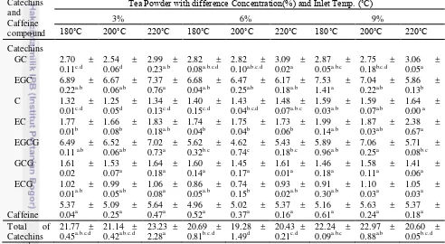 Table 9. Catechins and caffeine content (g/100g db) of green tea powder 