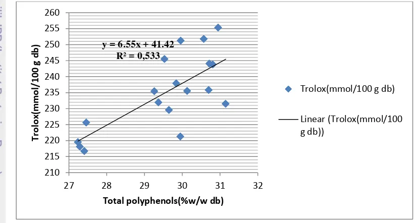 Figure 16. The correlation between total polyphenols and antioxidant activity in green tea powder 