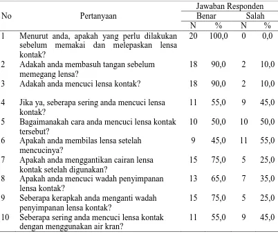 Tabel 5.2. Distribusi Frekuensi Jawaban Responden Pada Cara                   Penggunaan Lensa Kontak 