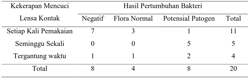 Tabel 5.5. Distribusi Kekerapan Mencuci Lensa Kontak dan Hasil Pertumbuhan Bakteri 