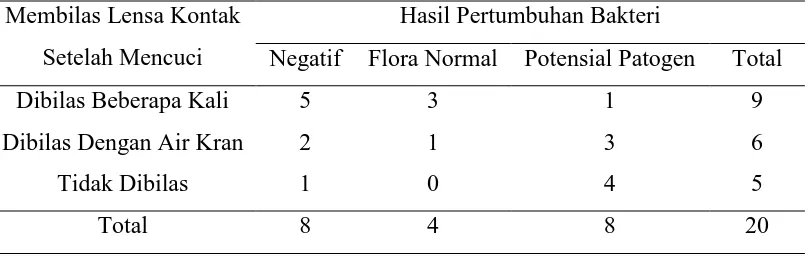 Tabel 5.6. Distribusi Membilas Lensa Kontak Setelah Mencuci dan Hasil Pertumbuhan Bakteri 