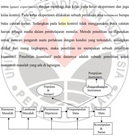 Gambar 3.1 Komponen dan Proses Penelitian Kuantitatif  Sumber: Sugiyono (2009:49)  