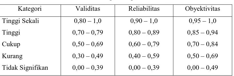 Tabel 3. Tabel Range Kategori Reliabilitas  