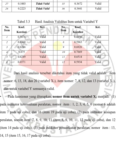 Tabel 3.3      Hasil Analisis Validitas Item untuk Variabel Y 