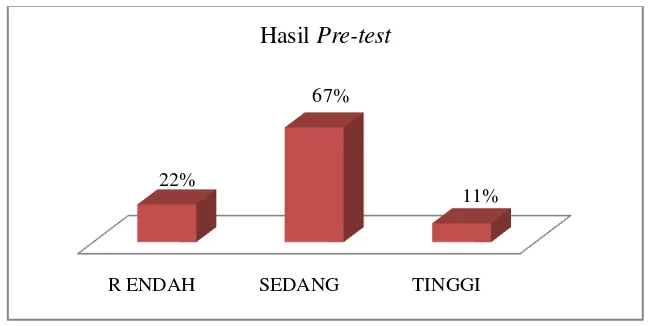 Gambar 4. Grafik Pengkategorian Hasil Pre-test 