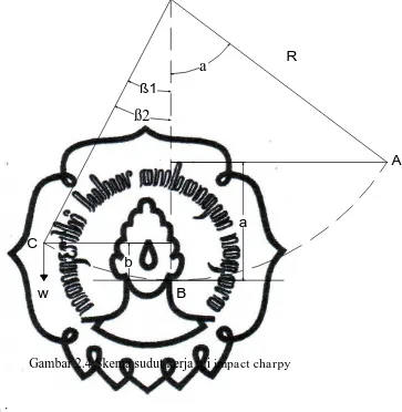 Gambar 2.4 Skema sudut kerja uji impact charpy 