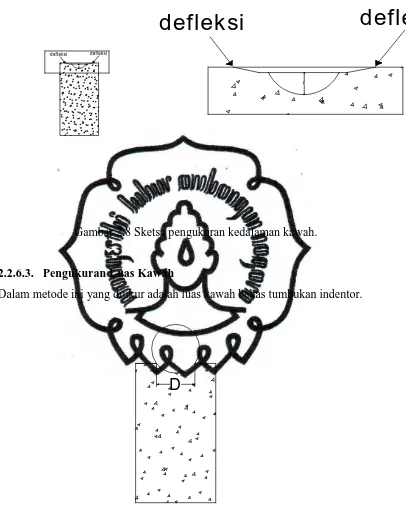 Gambar 2.8 Sketsa pengukuran kedalaman kawah. 