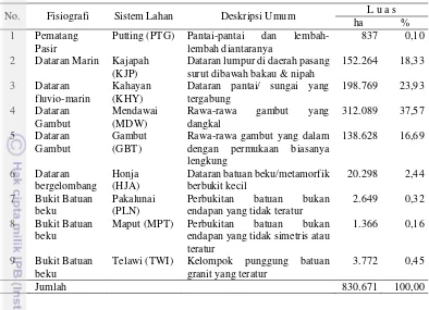 Tabel 14  Sistem lahan di Kabupaten Kubu Raya 
