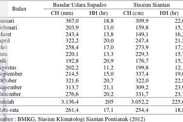 Tabel 16  Data Curah Hujan Kabupaten Kubu Raya 