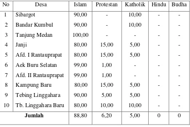 Tabel 3.6Persentase Penduduk Menurut Agama Yang Dianut Desa 