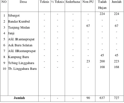 Tabel 3.7Luas Sawah Menurut Jenis Irigasi Dan Desa Kecamatan Bilah Barat Tahun 2015 (Ha)
