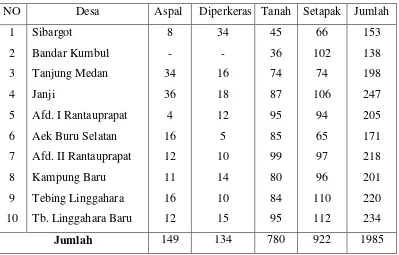Tabel 3.11Panjang Jalan Menurut Jenisnya Desa KecamatanBilah 