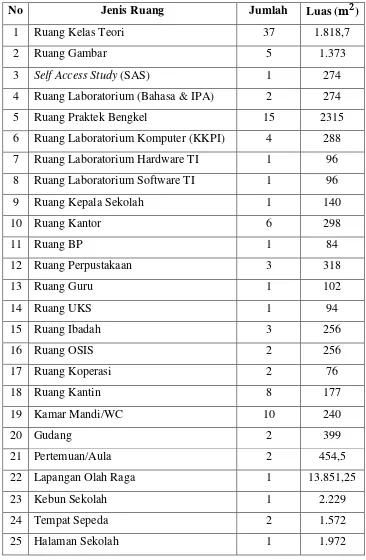 Tabel 1. Daftar Fasilitas Ruang di SMK Negeri 2 Yogyakarta. 