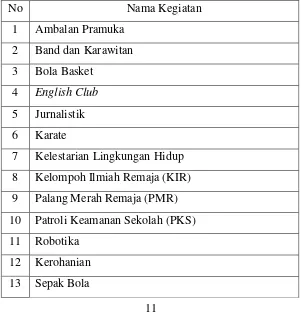 Tabel 2. Daftar Ekstrakurikuler di SMK Negeri 2 Yogyakarta. 