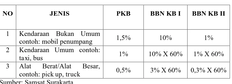 Tabel 2.1 Tarif PKB/BBN KB 
