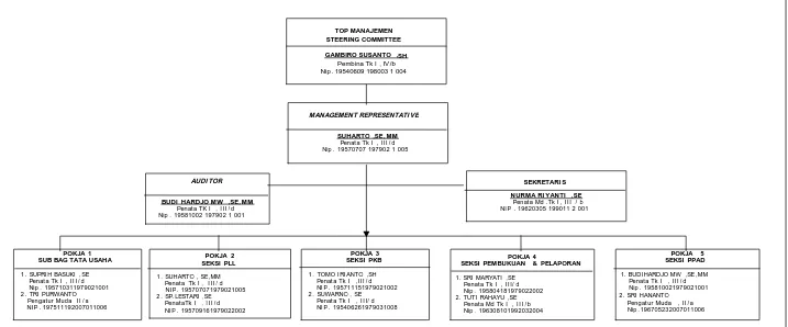 Gambar 3.2 Struktur Organisasi Tim ISO UP3AD 
