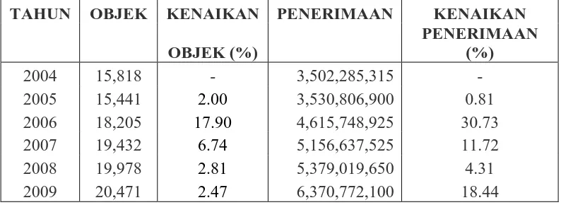 Tabel 3.2 REALISASI PENERIMAAN PKB 