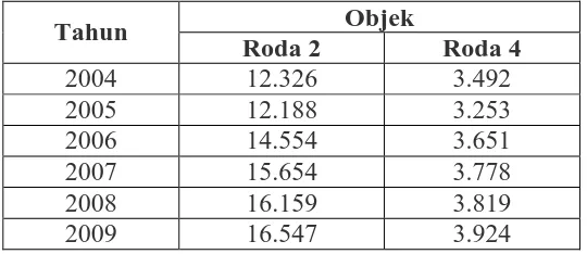 Tabel 3.3 POTENSI OBJEK PKB 