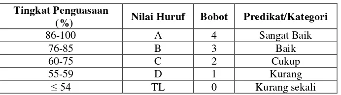 Tabel 3. Kategori Tingkat Penguasaan 