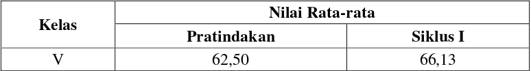 Tabel 5. Klarifikasi Nilai Rata-rata Keterampilan Menulis Paragraf Siswa 