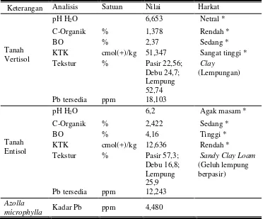 Tabel 2 Karakteristik Tanah dan Jaringan Tanaman Azolla microphylla Awal 