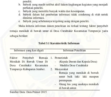 Tabel 3.1 Karakteristik Informan 