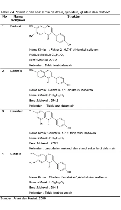 Tabel 2.4. Struktur dan sifat kimia daidzein, genistein, glisitein dan faktor-2 