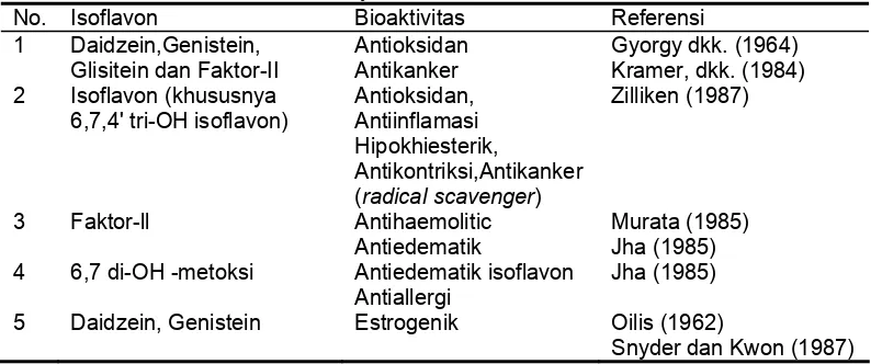 Tabel 2.5. Potensi Pemanfaatan Senyawa Isoflavonoida untuk Kesehatan 