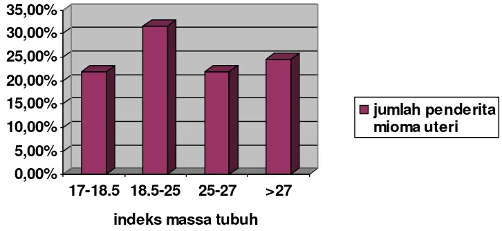 Tabel 4.3. Jumlah kasus penderita mioma uteri menurut indeks massa tubuh di RSUD Dr. Moewardi Surakarta periode Januari 2009 – Januari 2010  