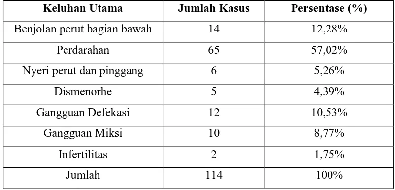 Tabel 4.4. Jumlah kasus penderita mioma uteri berdasarkan keluhan utama di RSUD Dr. Moewardi Surakarta periode Januari 2009 – Januari 2010  