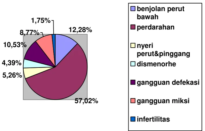 Gambar 4.4. Diagram lingkaran jumlah kasus mioma uteri menurut keluhan. 