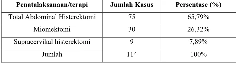 Tabel 4.7. Jenis penatalaksanaan atau terapi yang diberikan terhadap pasien mioma uteri di RSUD Dr