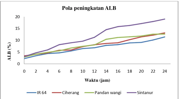 Gambar 5. Pola peningkatan kadar ALB empat varietas padi pasca penggilingan 