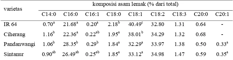 Tabel 6. Komposisi asam lemak bekatul pada empat varietas 
