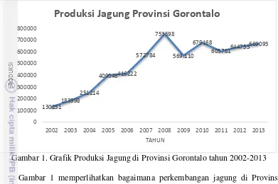 Gambar 1. Grafik Produksi Jagung di Provinsi Gorontalo tahun 2002-2013 