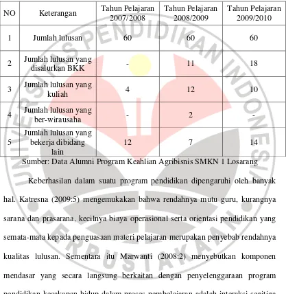 Tabel 1.1 Data Alumni Program Keahlian Agribisnis Tanaman Pangan dan Hortikultura 